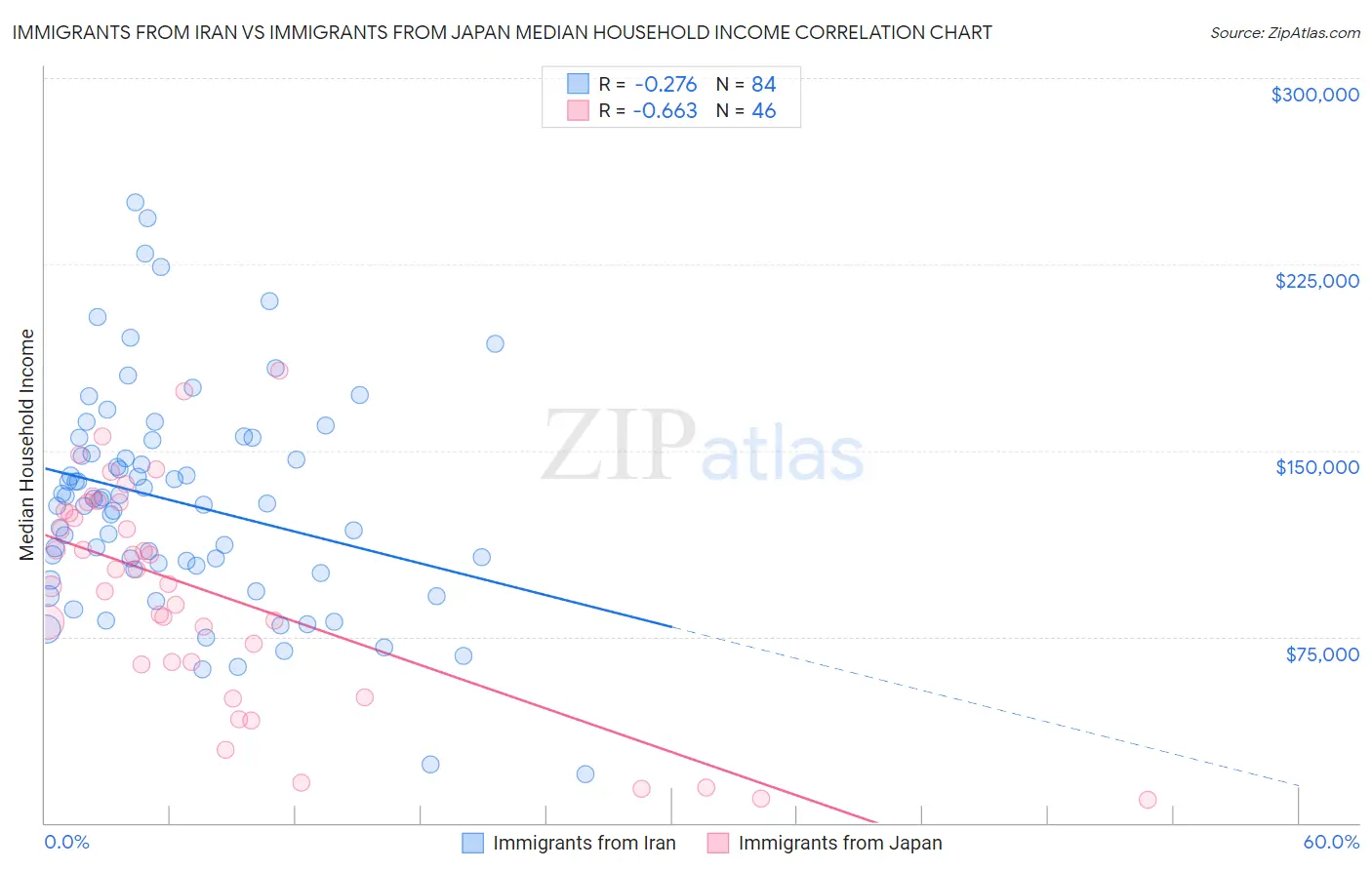 Immigrants from Iran vs Immigrants from Japan Median Household Income