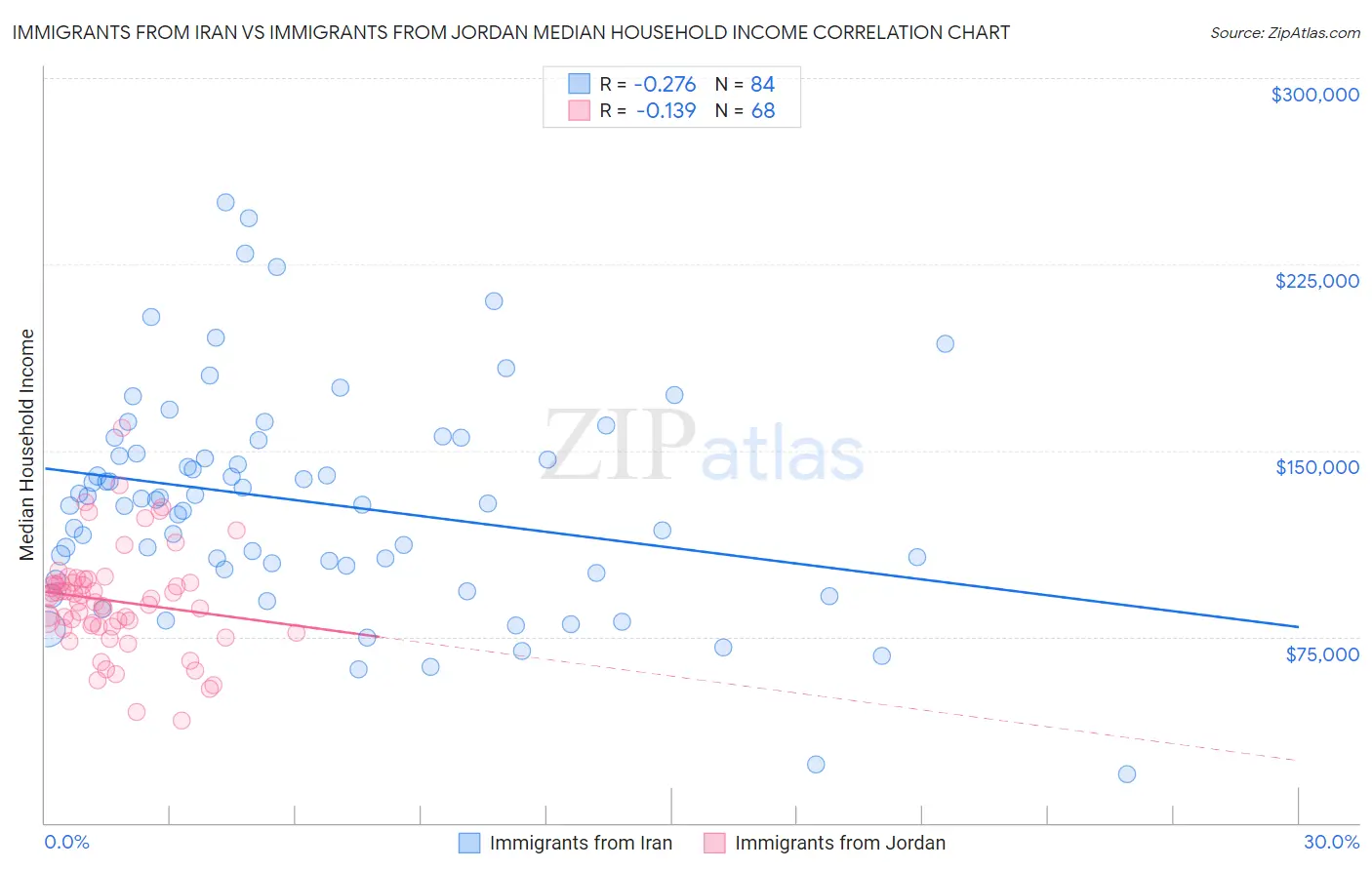 Immigrants from Iran vs Immigrants from Jordan Median Household Income