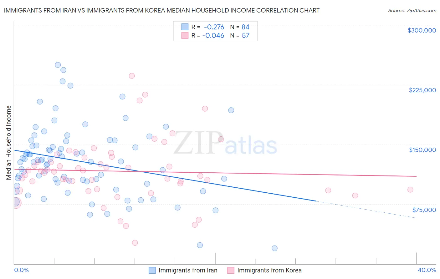 Immigrants from Iran vs Immigrants from Korea Median Household Income