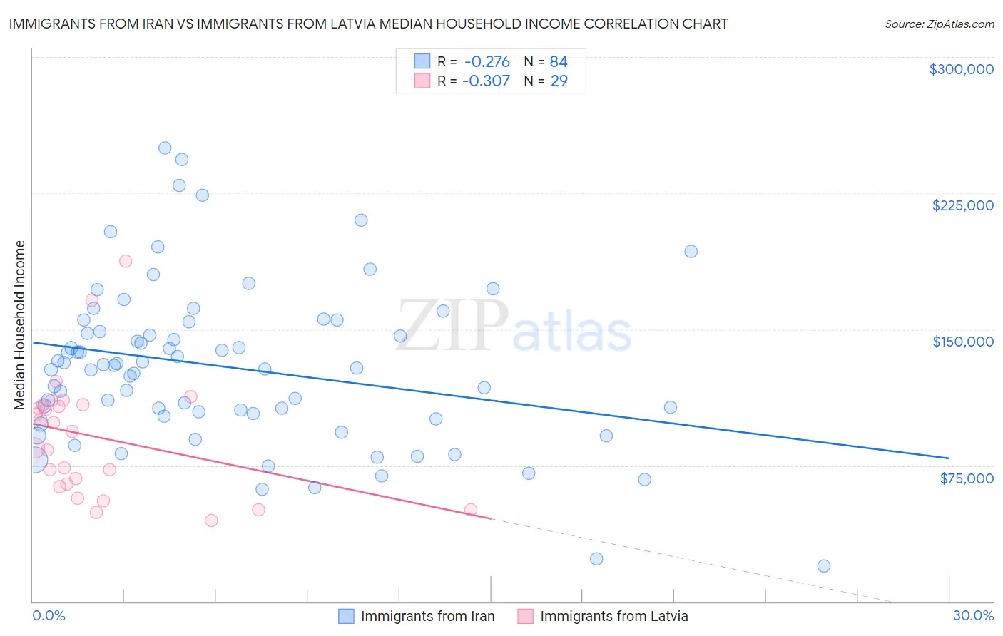 Immigrants from Iran vs Immigrants from Latvia Median Household Income