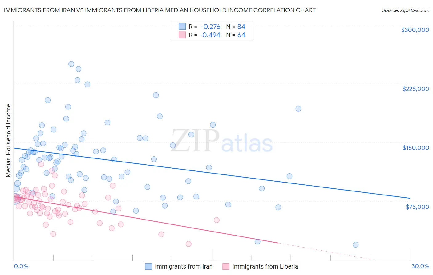 Immigrants from Iran vs Immigrants from Liberia Median Household Income