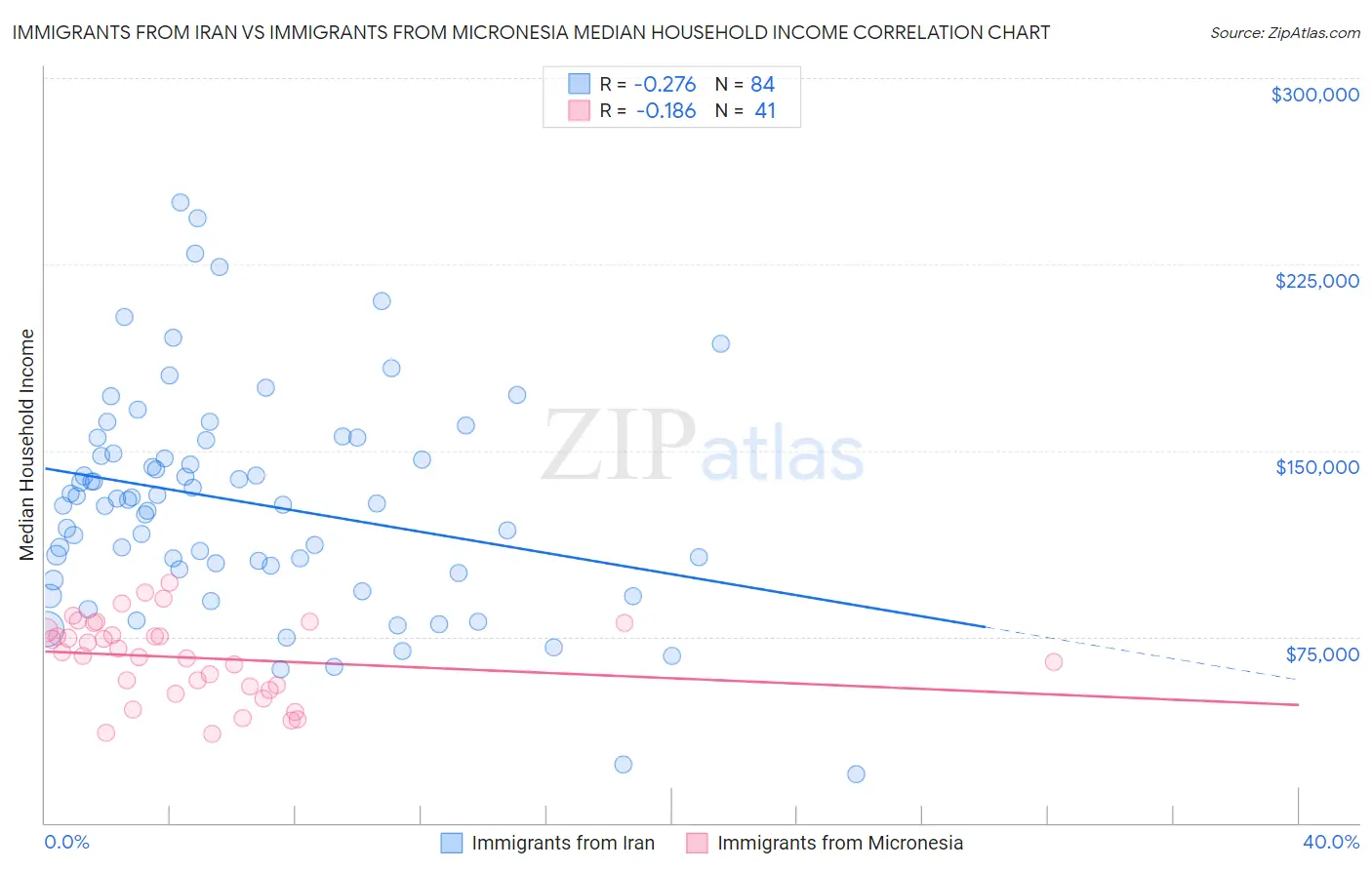 Immigrants from Iran vs Immigrants from Micronesia Median Household Income