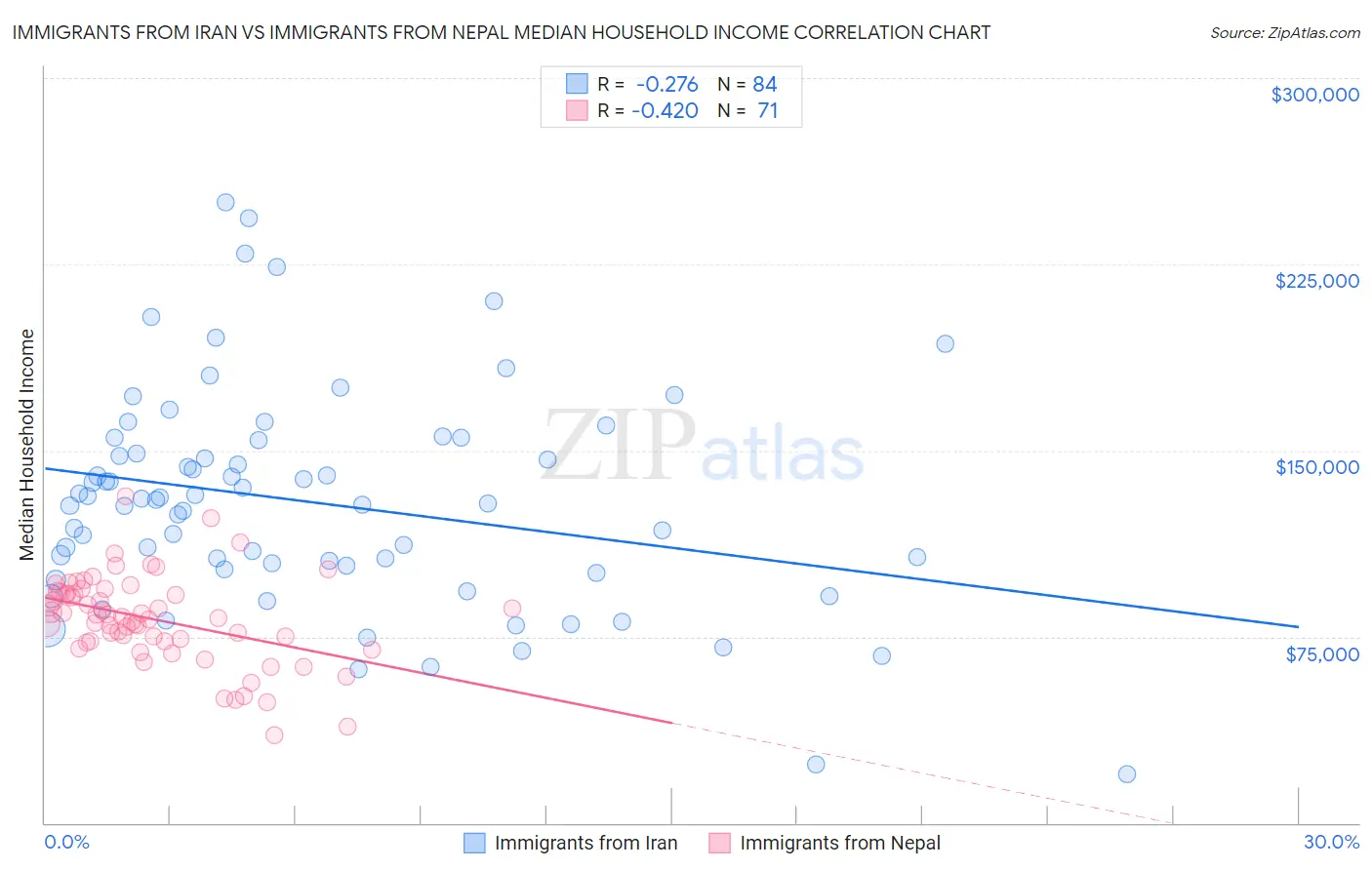 Immigrants from Iran vs Immigrants from Nepal Median Household Income