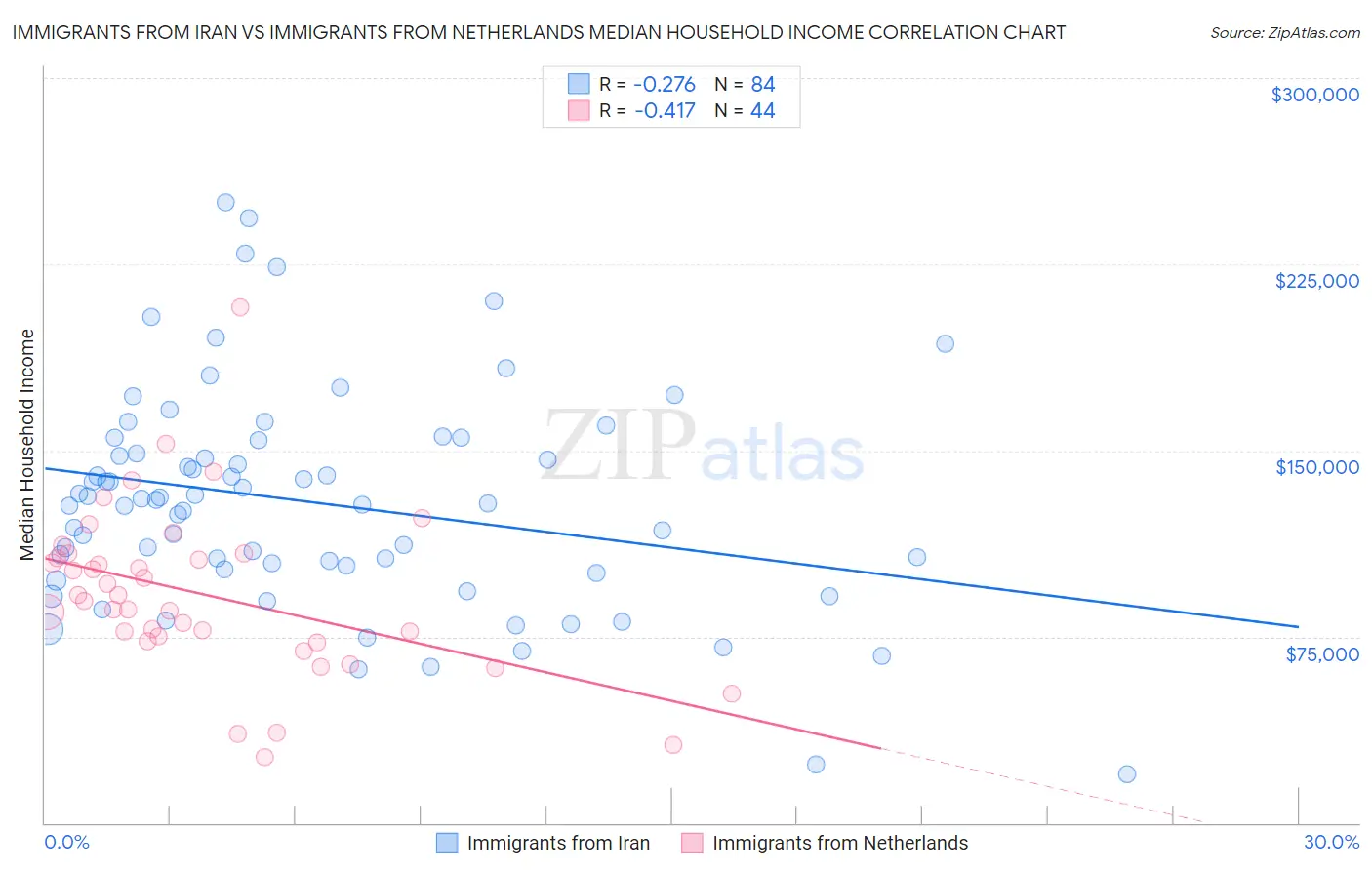 Immigrants from Iran vs Immigrants from Netherlands Median Household Income