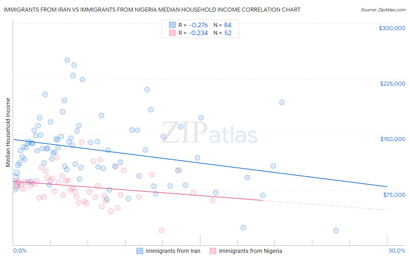 Immigrants from Iran vs Immigrants from Nigeria Median Household Income
