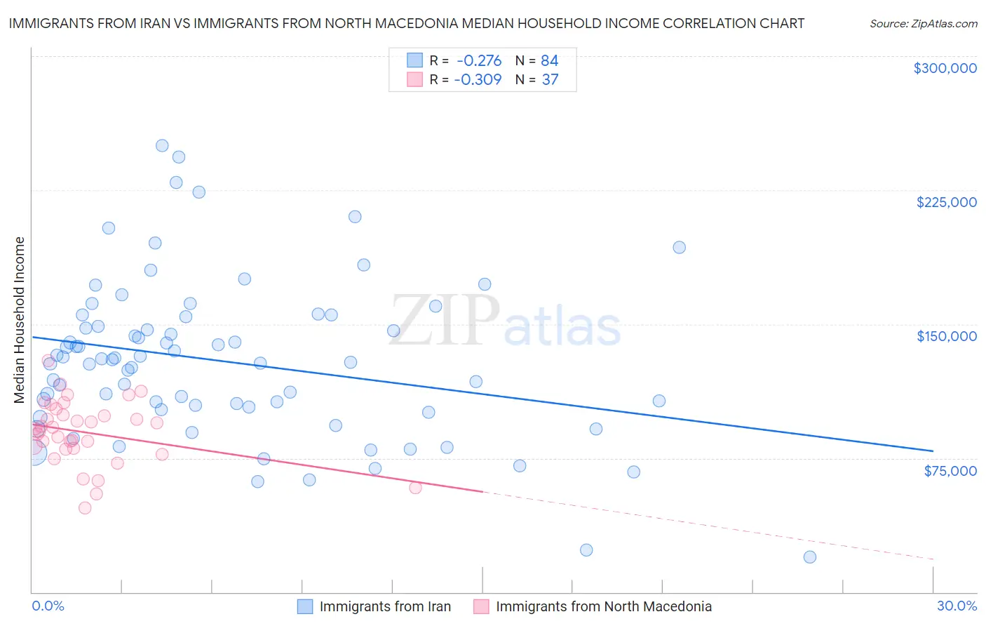 Immigrants from Iran vs Immigrants from North Macedonia Median Household Income