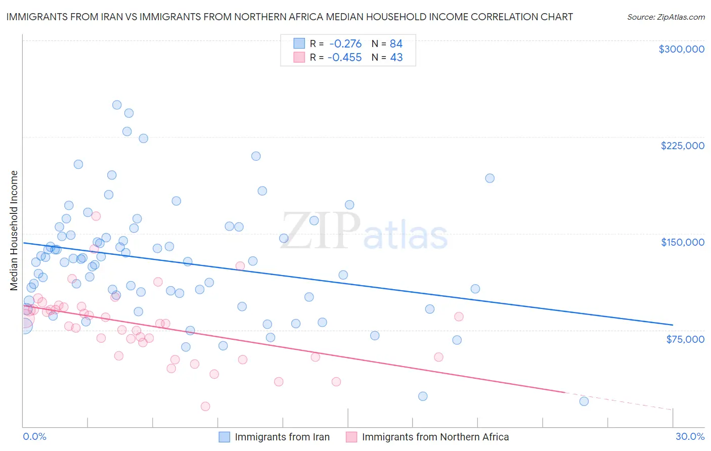 Immigrants from Iran vs Immigrants from Northern Africa Median Household Income