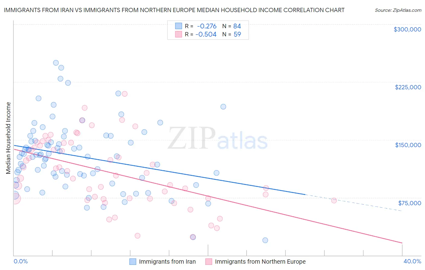 Immigrants from Iran vs Immigrants from Northern Europe Median Household Income