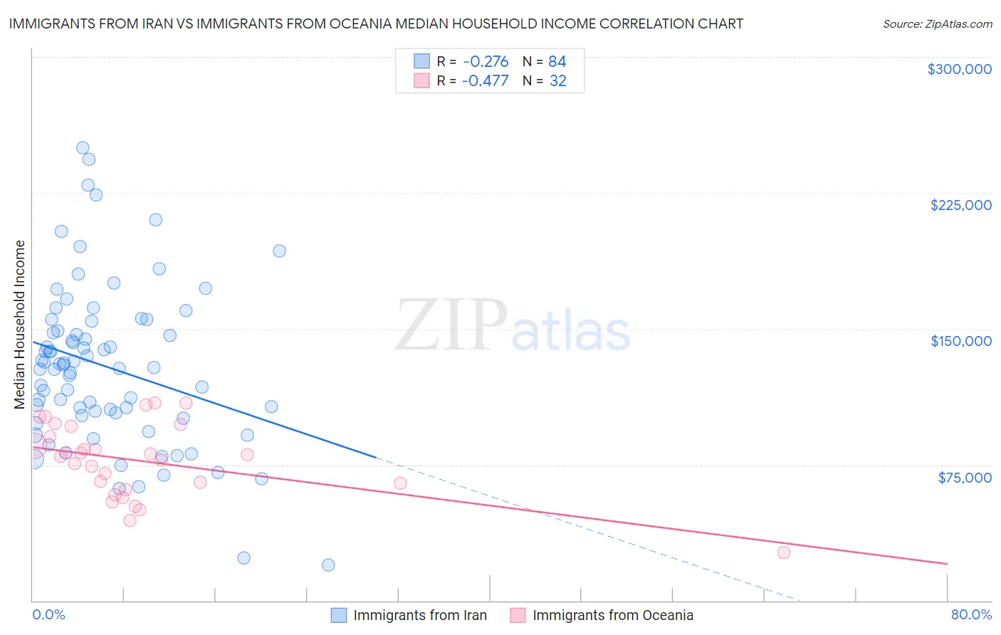 Immigrants from Iran vs Immigrants from Oceania Median Household Income