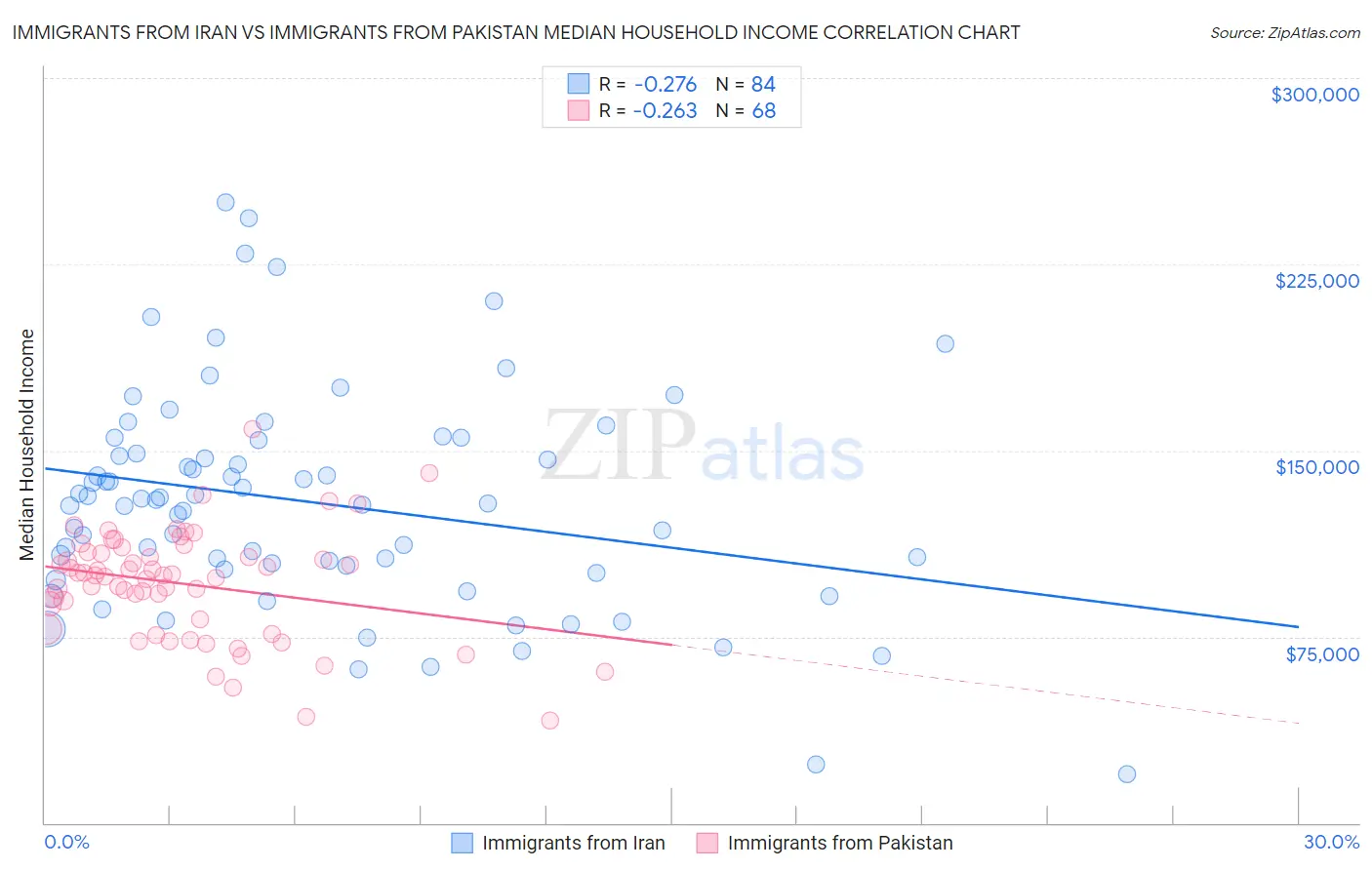 Immigrants from Iran vs Immigrants from Pakistan Median Household Income