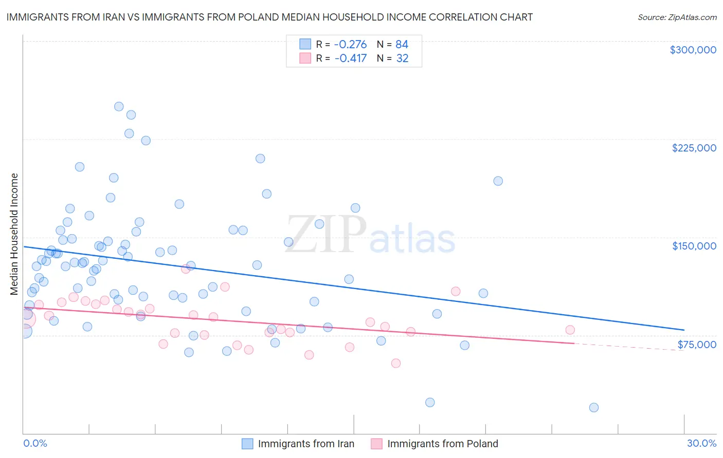 Immigrants from Iran vs Immigrants from Poland Median Household Income