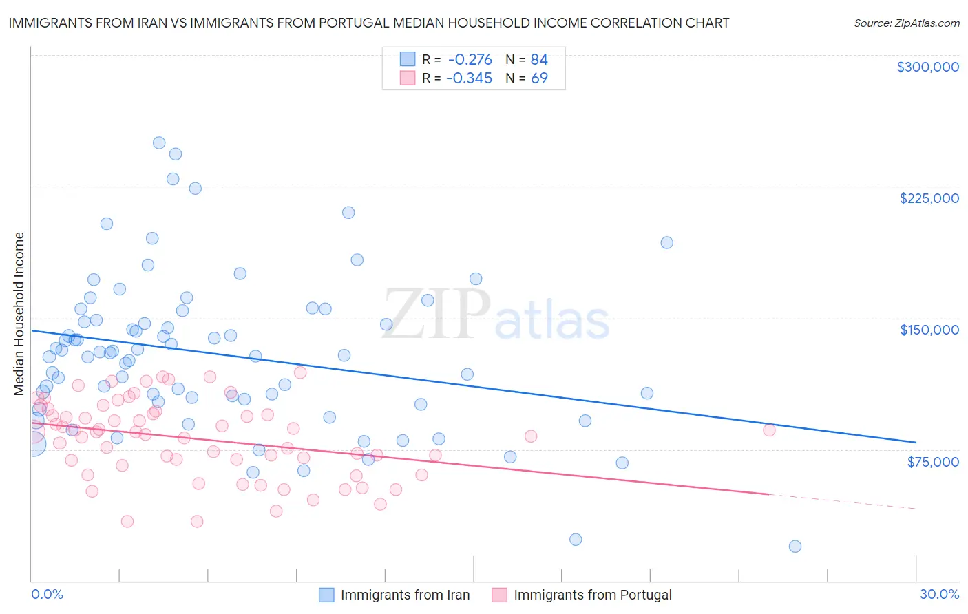 Immigrants from Iran vs Immigrants from Portugal Median Household Income