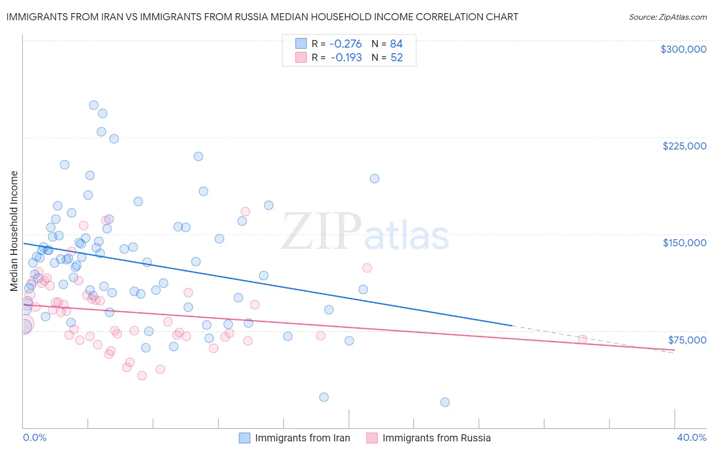 Immigrants from Iran vs Immigrants from Russia Median Household Income