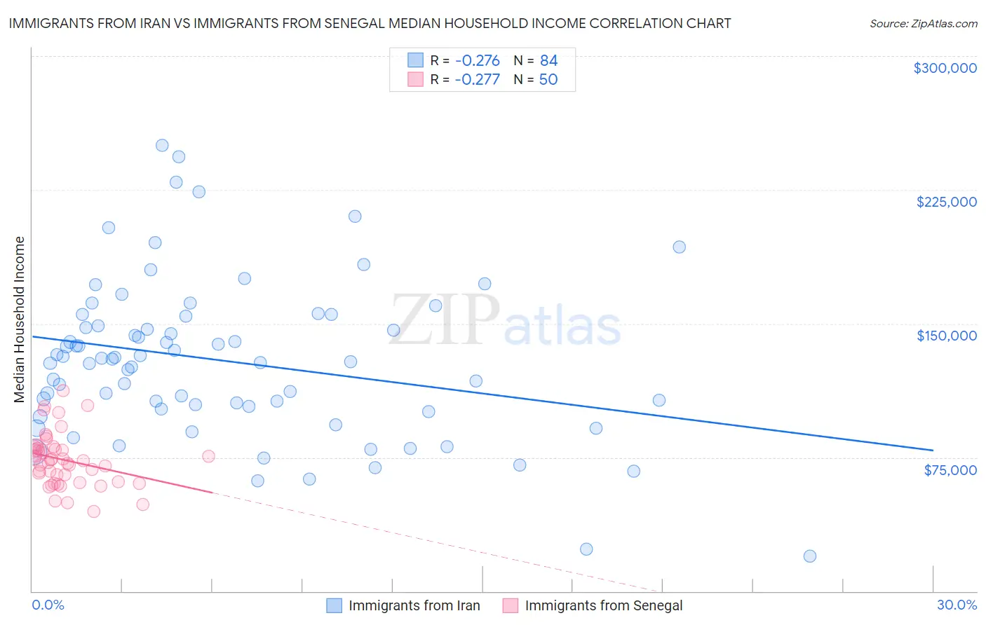 Immigrants from Iran vs Immigrants from Senegal Median Household Income