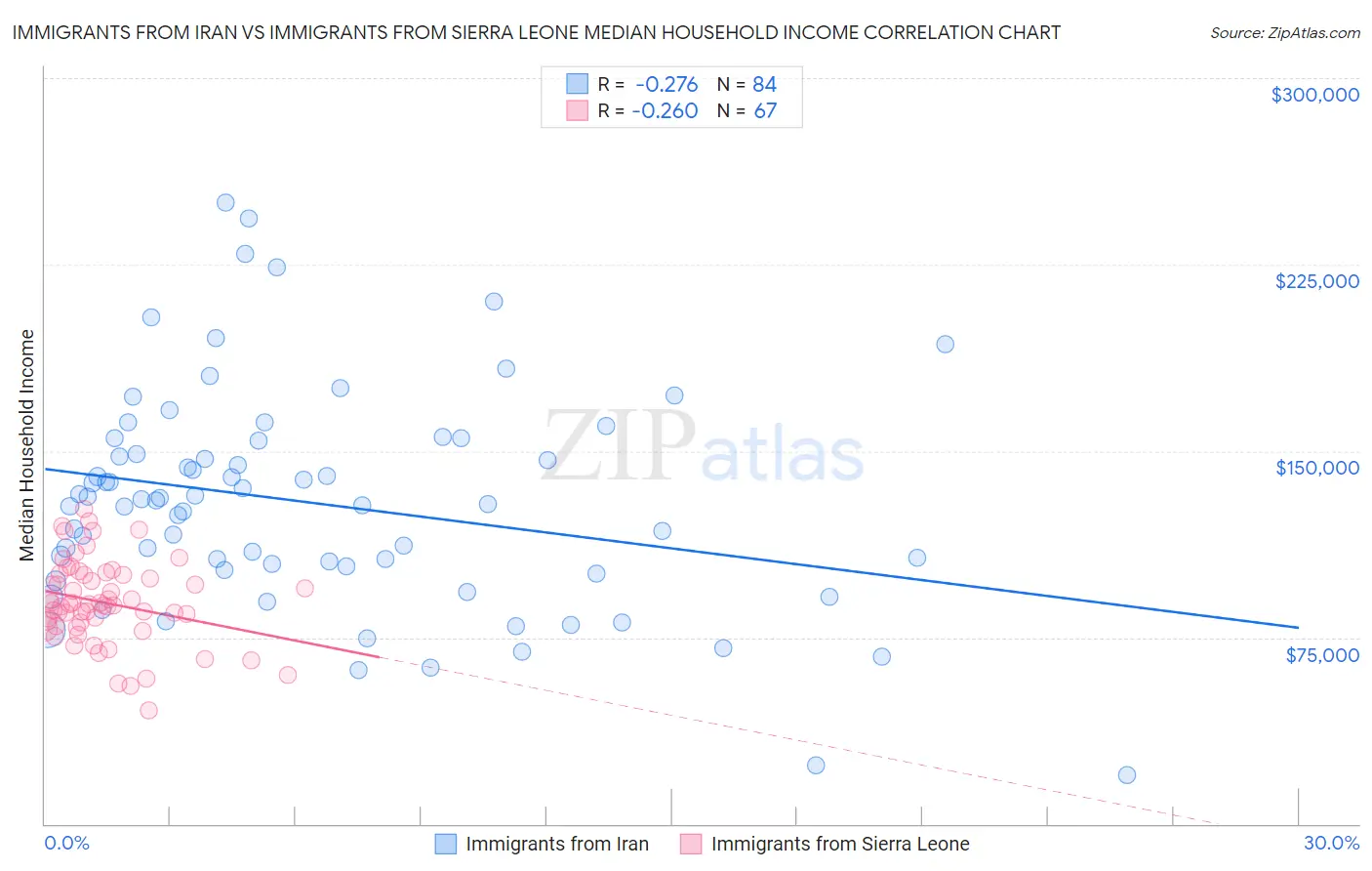 Immigrants from Iran vs Immigrants from Sierra Leone Median Household Income