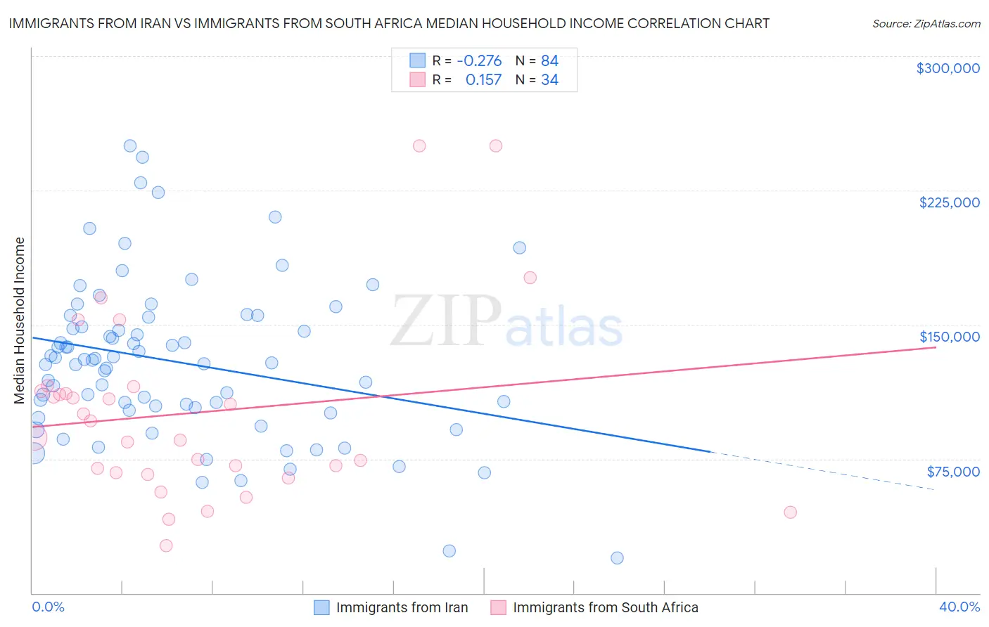 Immigrants from Iran vs Immigrants from South Africa Median Household Income