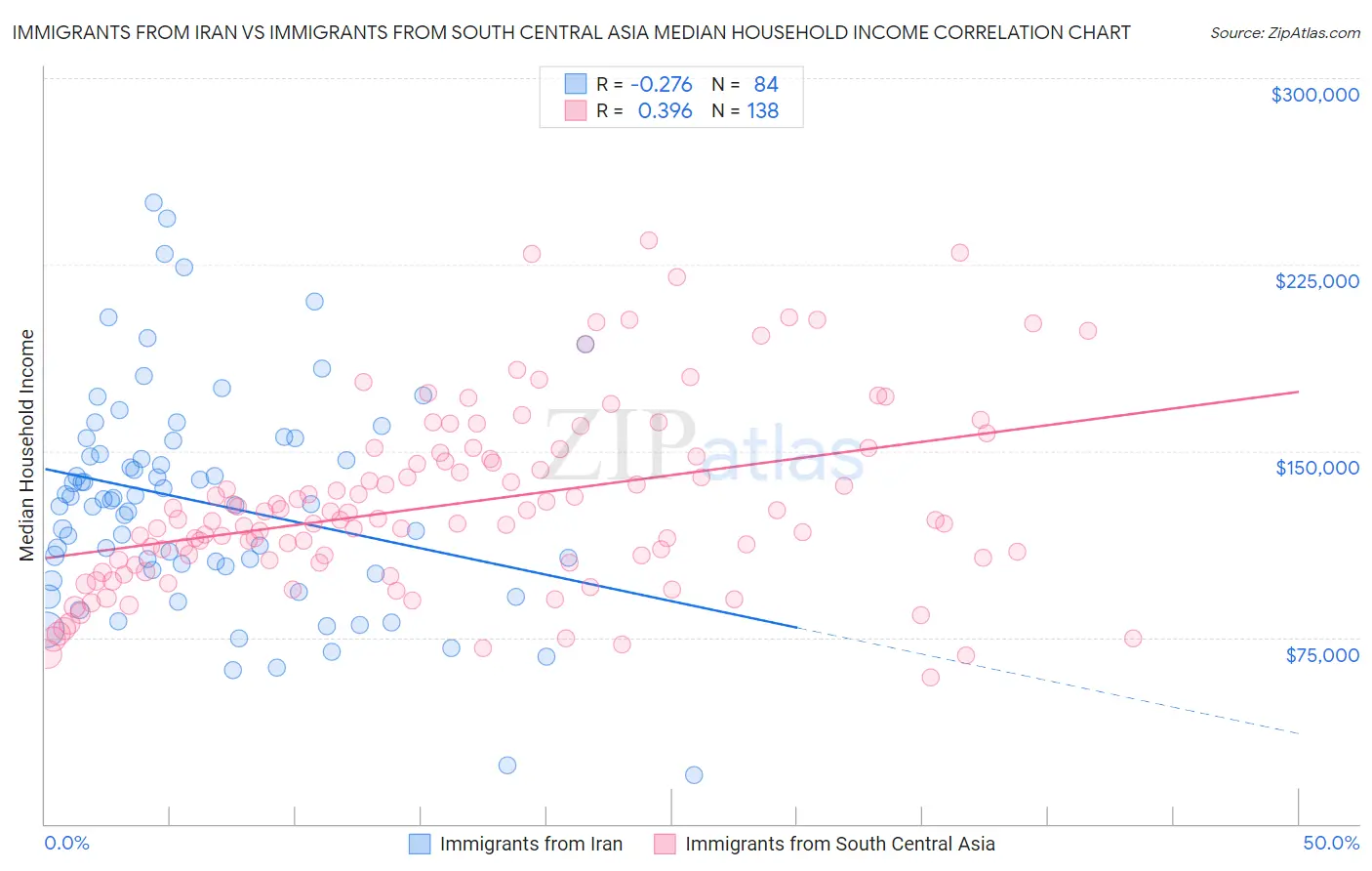 Immigrants from Iran vs Immigrants from South Central Asia Median Household Income