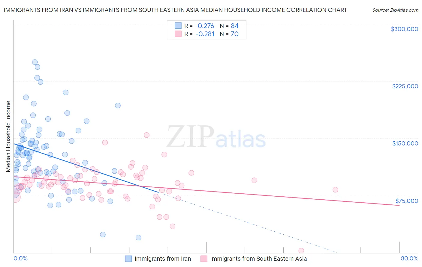 Immigrants from Iran vs Immigrants from South Eastern Asia Median Household Income
