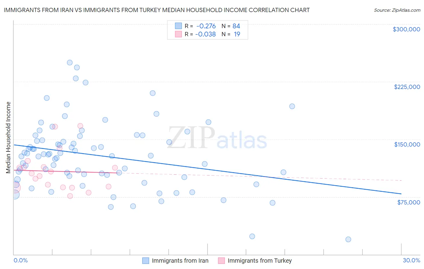 Immigrants from Iran vs Immigrants from Turkey Median Household Income