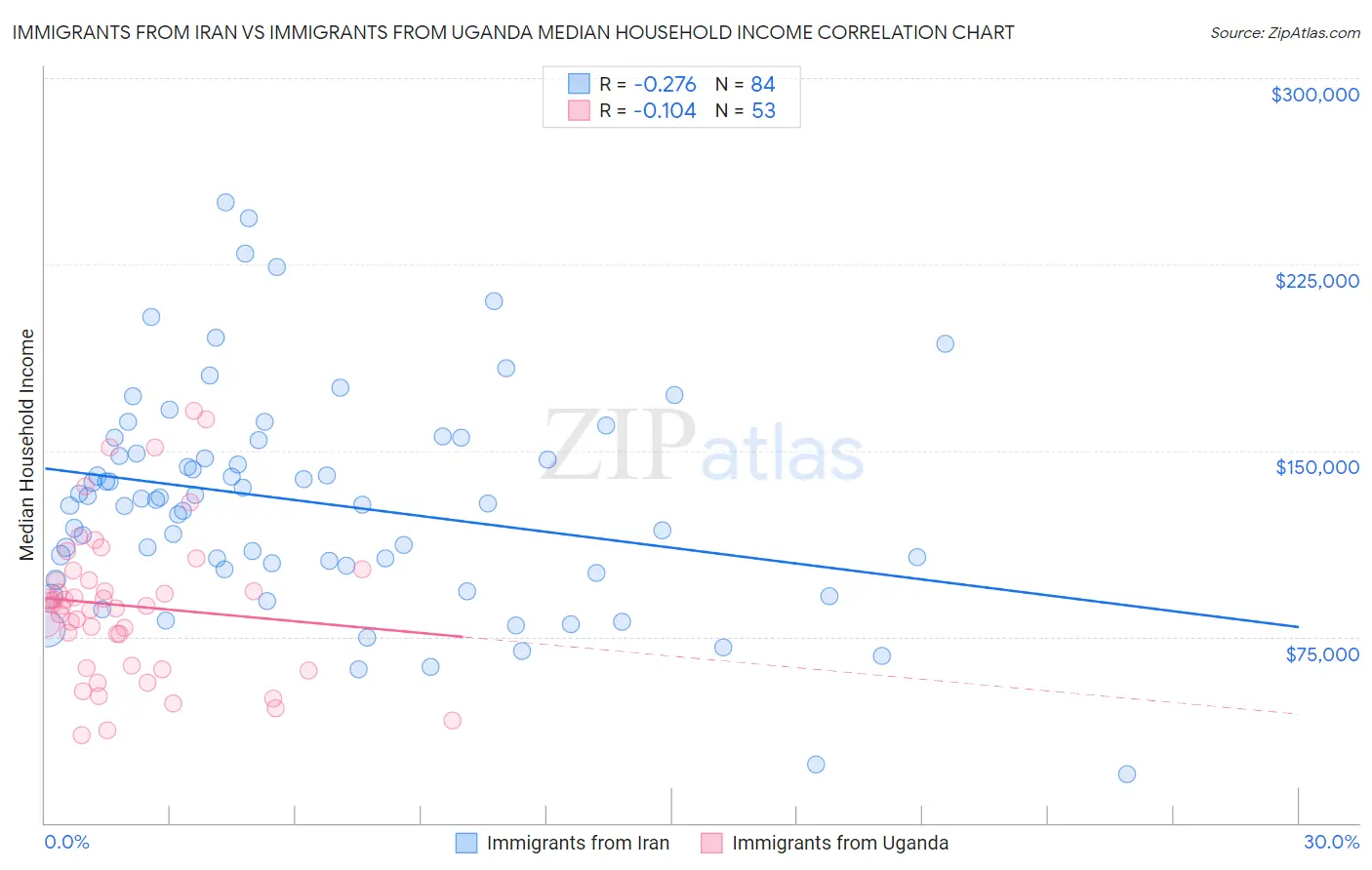 Immigrants from Iran vs Immigrants from Uganda Median Household Income