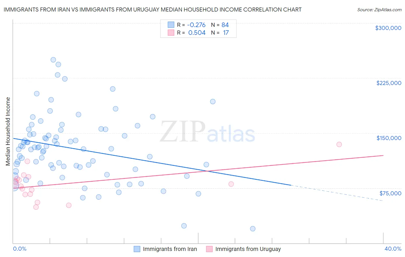 Immigrants from Iran vs Immigrants from Uruguay Median Household Income