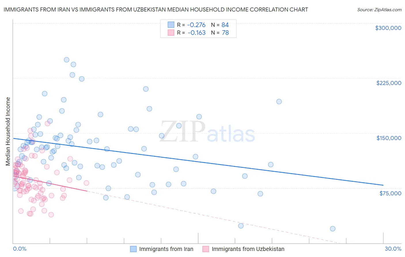 Immigrants from Iran vs Immigrants from Uzbekistan Median Household Income