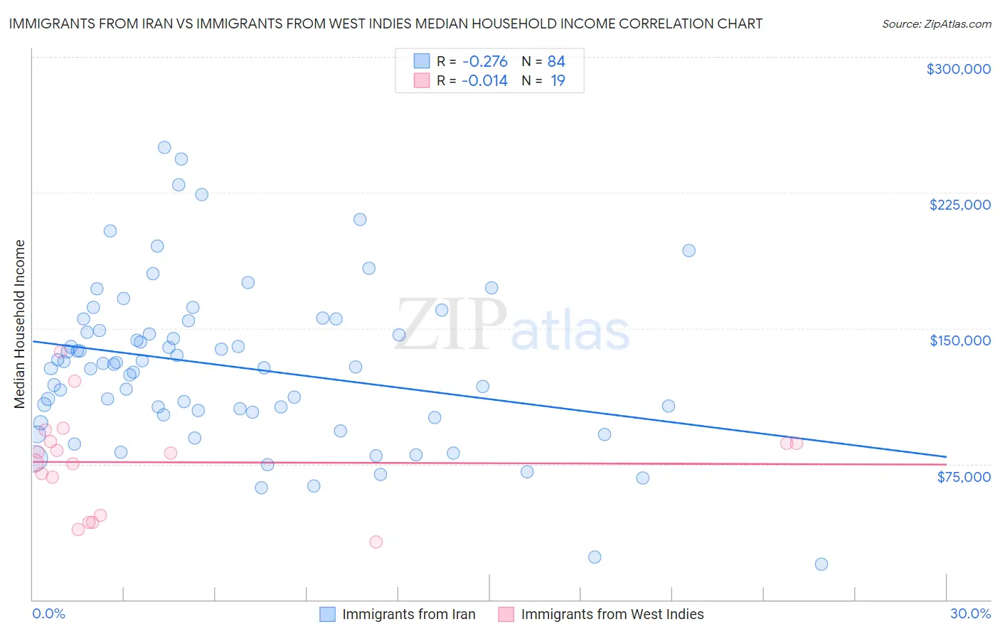 Immigrants from Iran vs Immigrants from West Indies Median Household Income