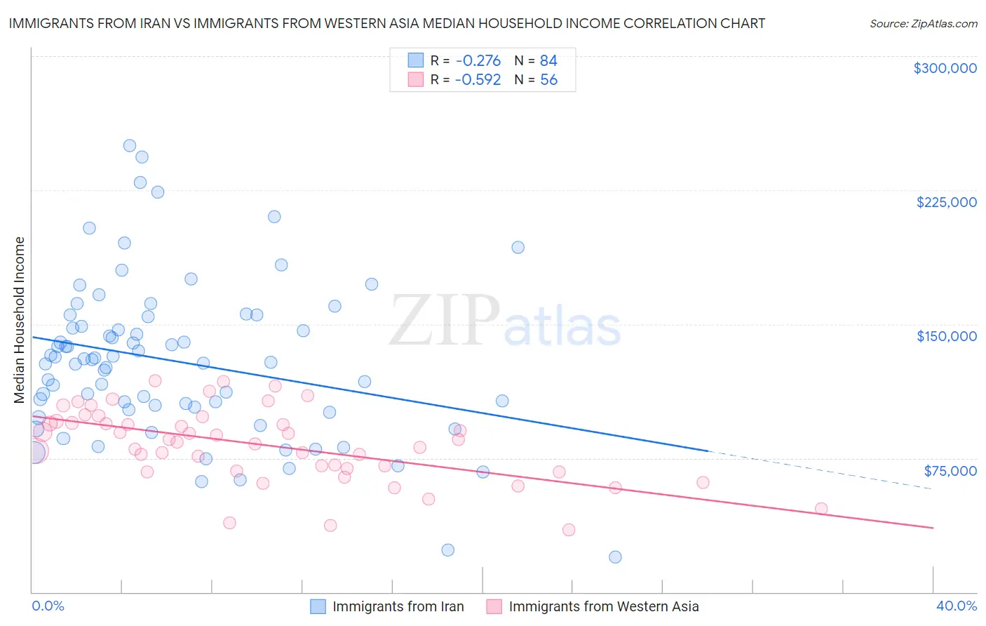 Immigrants from Iran vs Immigrants from Western Asia Median Household Income