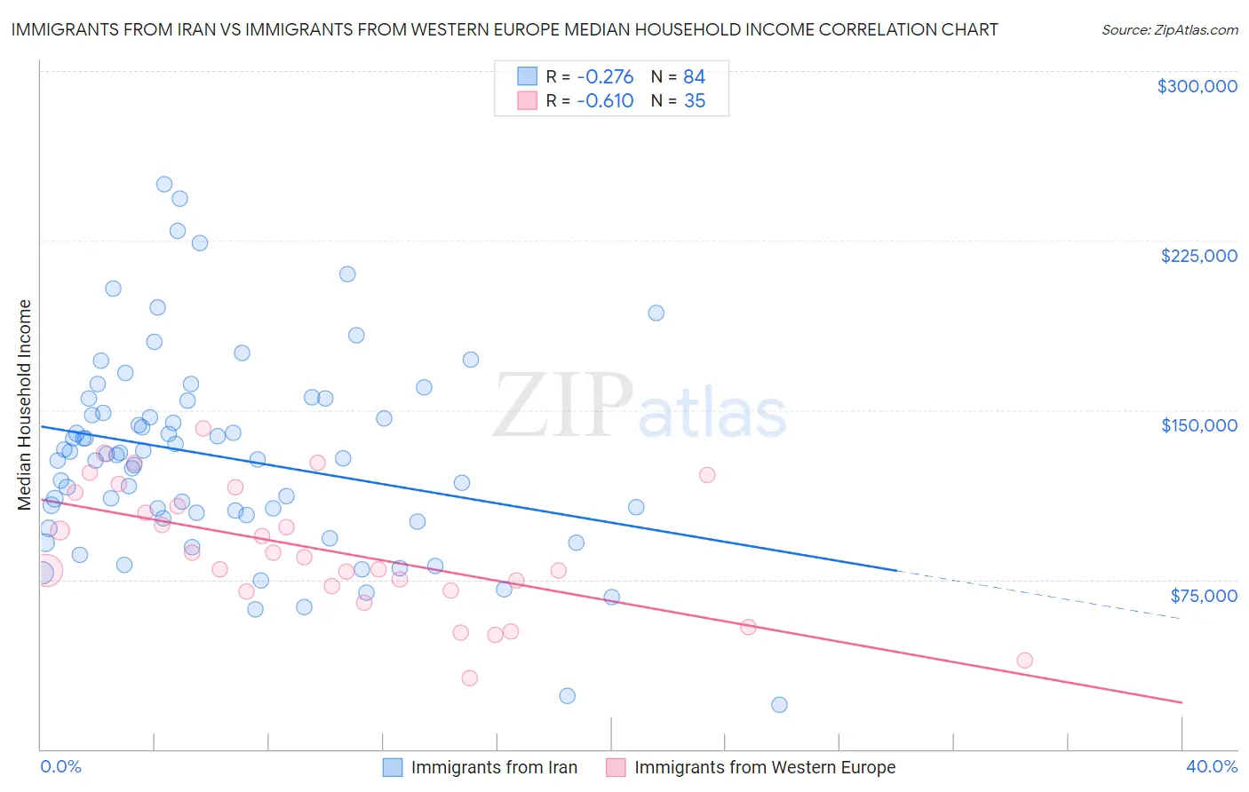 Immigrants from Iran vs Immigrants from Western Europe Median Household Income