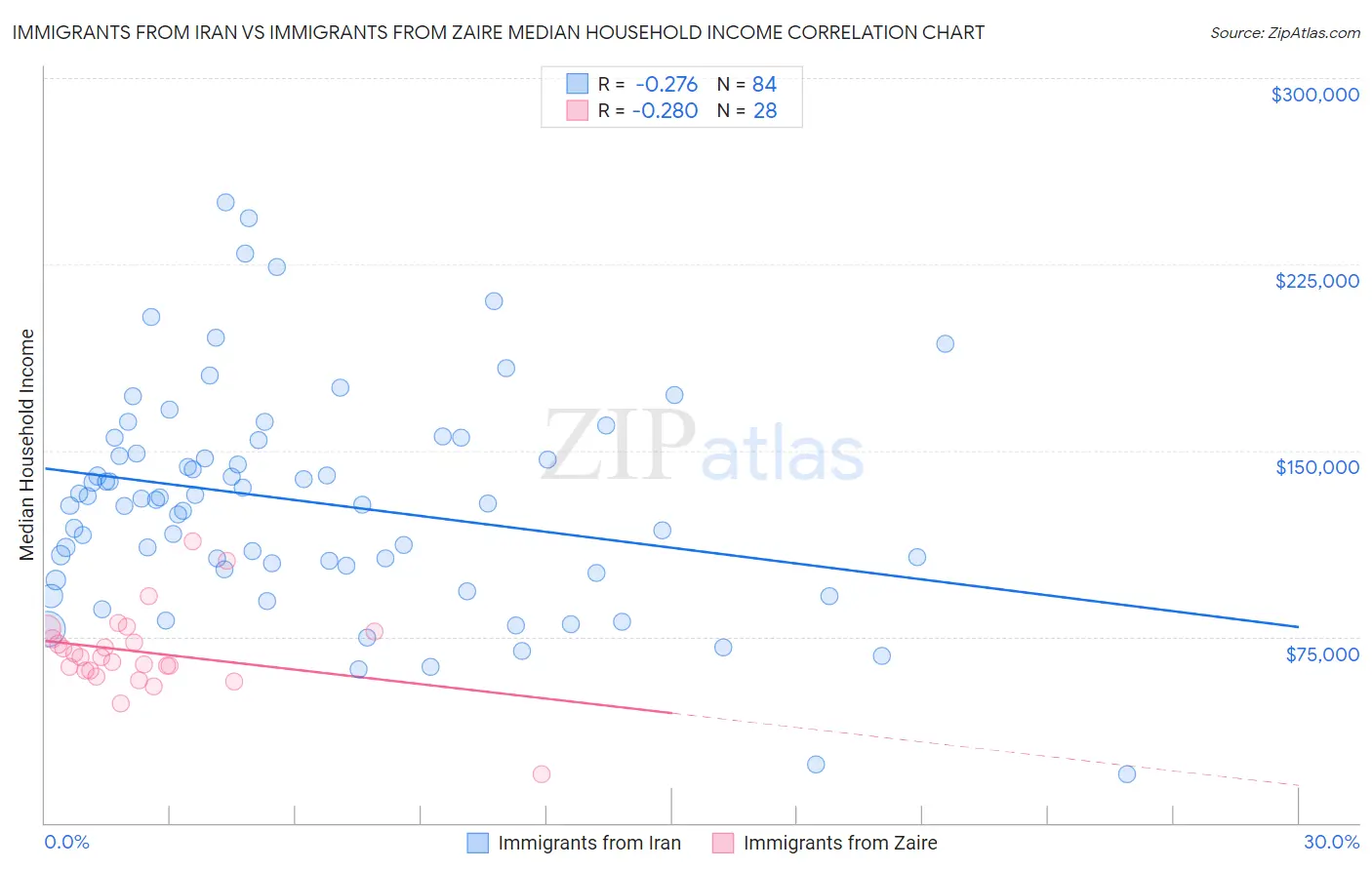 Immigrants from Iran vs Immigrants from Zaire Median Household Income