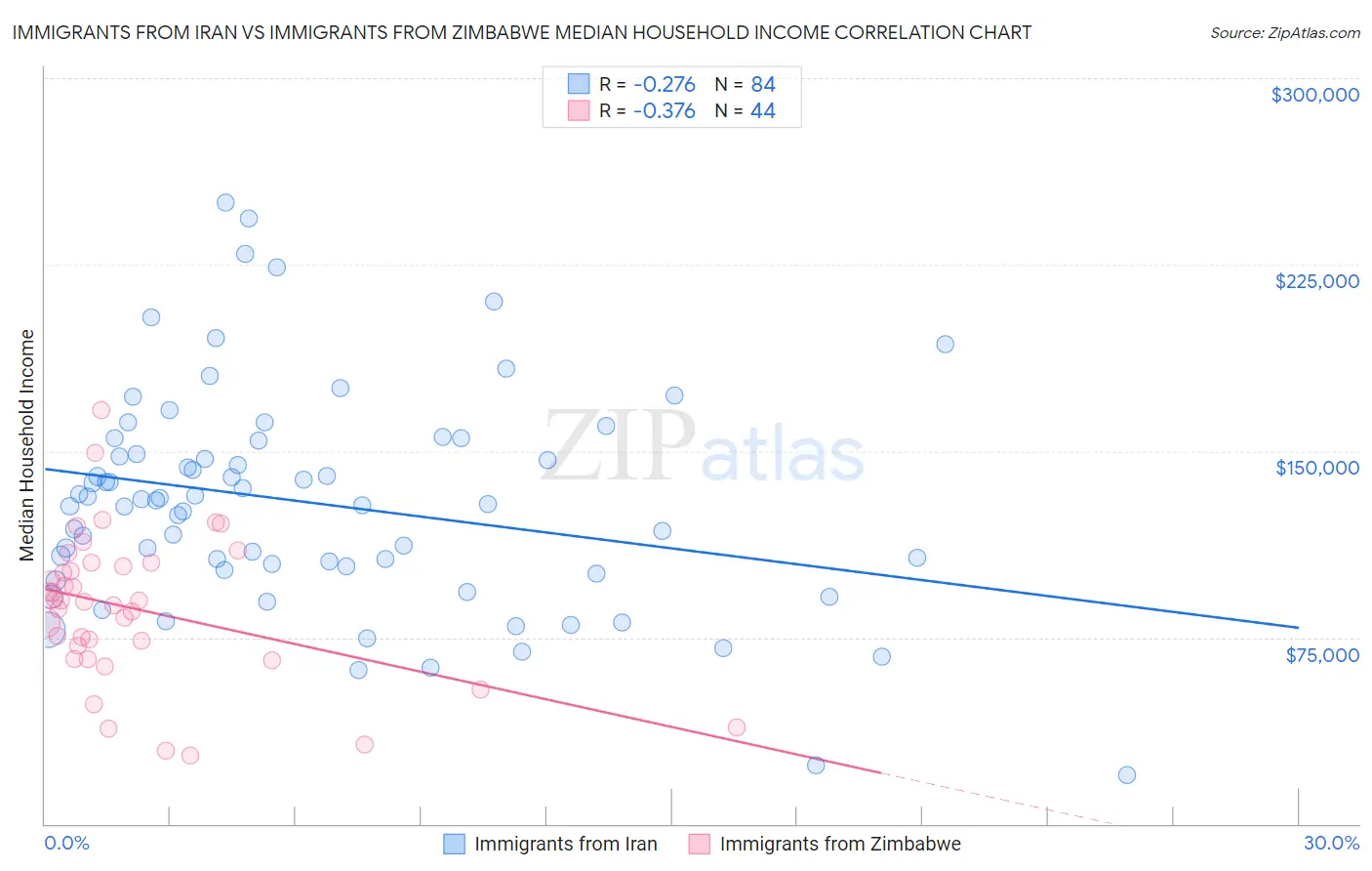 Immigrants from Iran vs Immigrants from Zimbabwe Median Household Income
