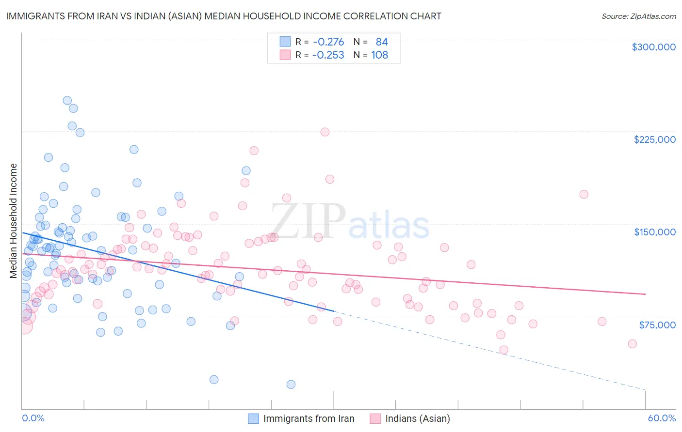 Immigrants from Iran vs Indian (Asian) Median Household Income
