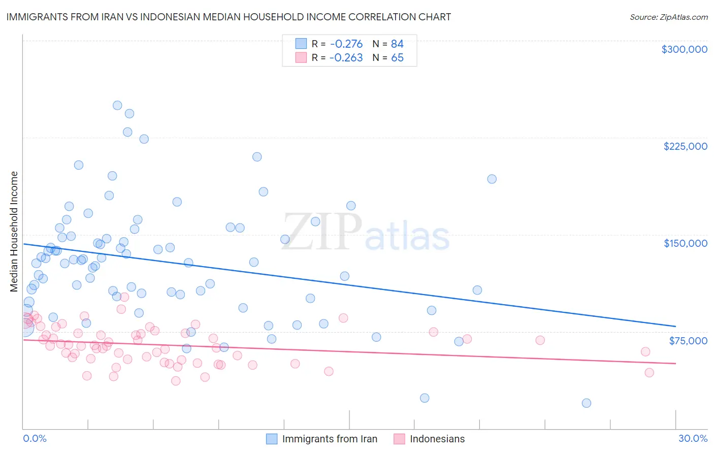 Immigrants from Iran vs Indonesian Median Household Income