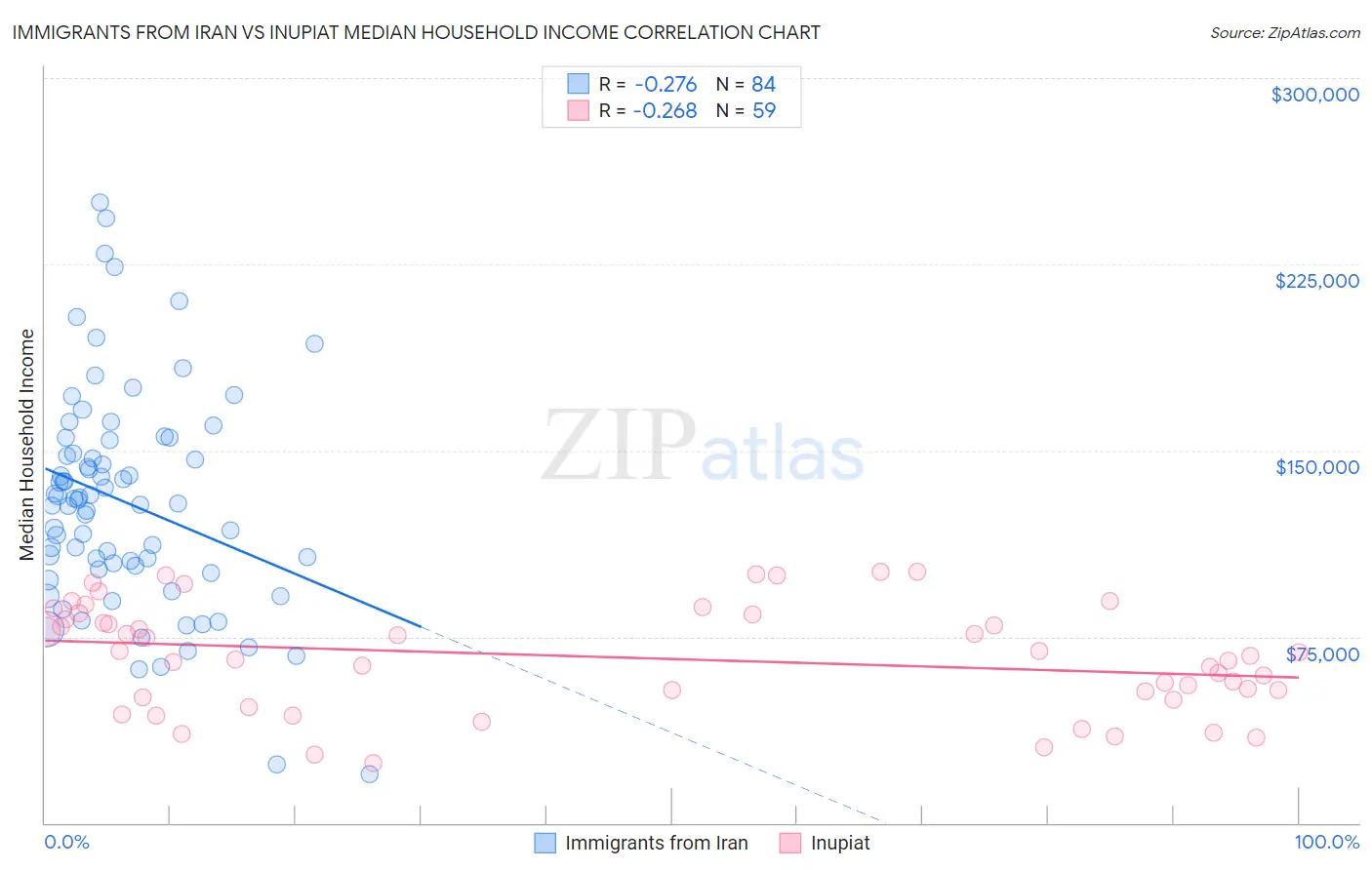 Immigrants from Iran vs Inupiat Median Household Income