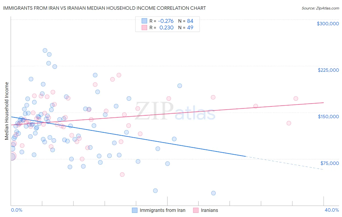 Immigrants from Iran vs Iranian Median Household Income