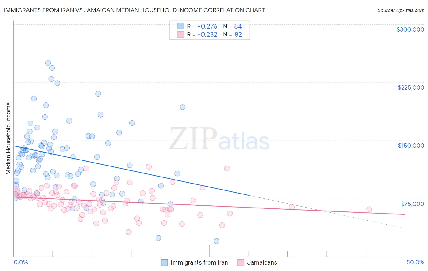 Immigrants from Iran vs Jamaican Median Household Income