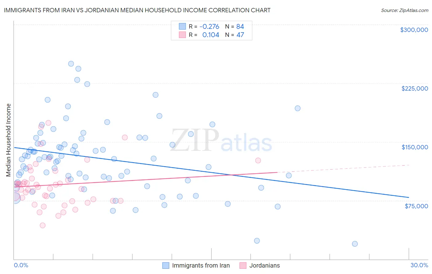 Immigrants from Iran vs Jordanian Median Household Income