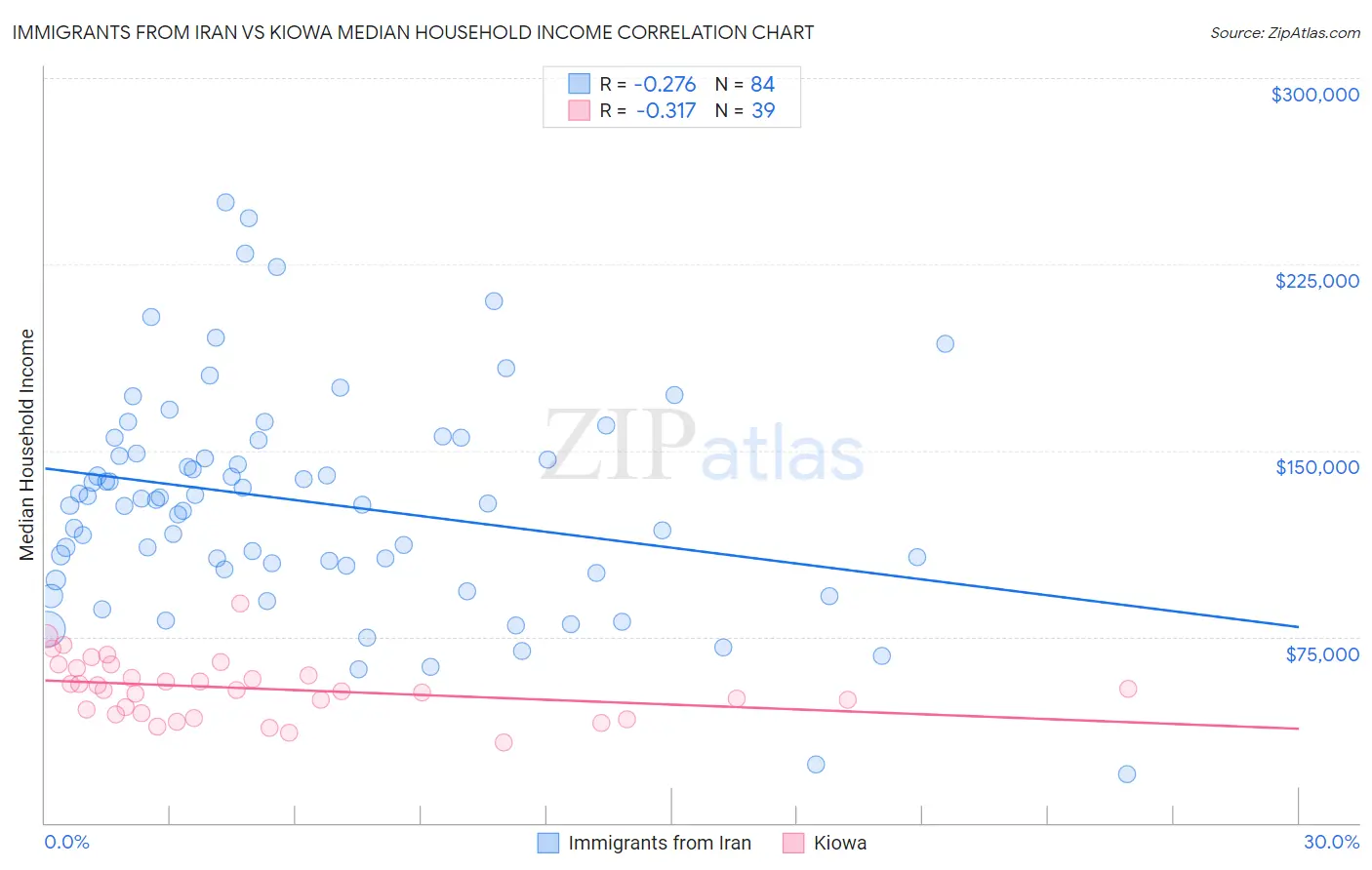 Immigrants from Iran vs Kiowa Median Household Income