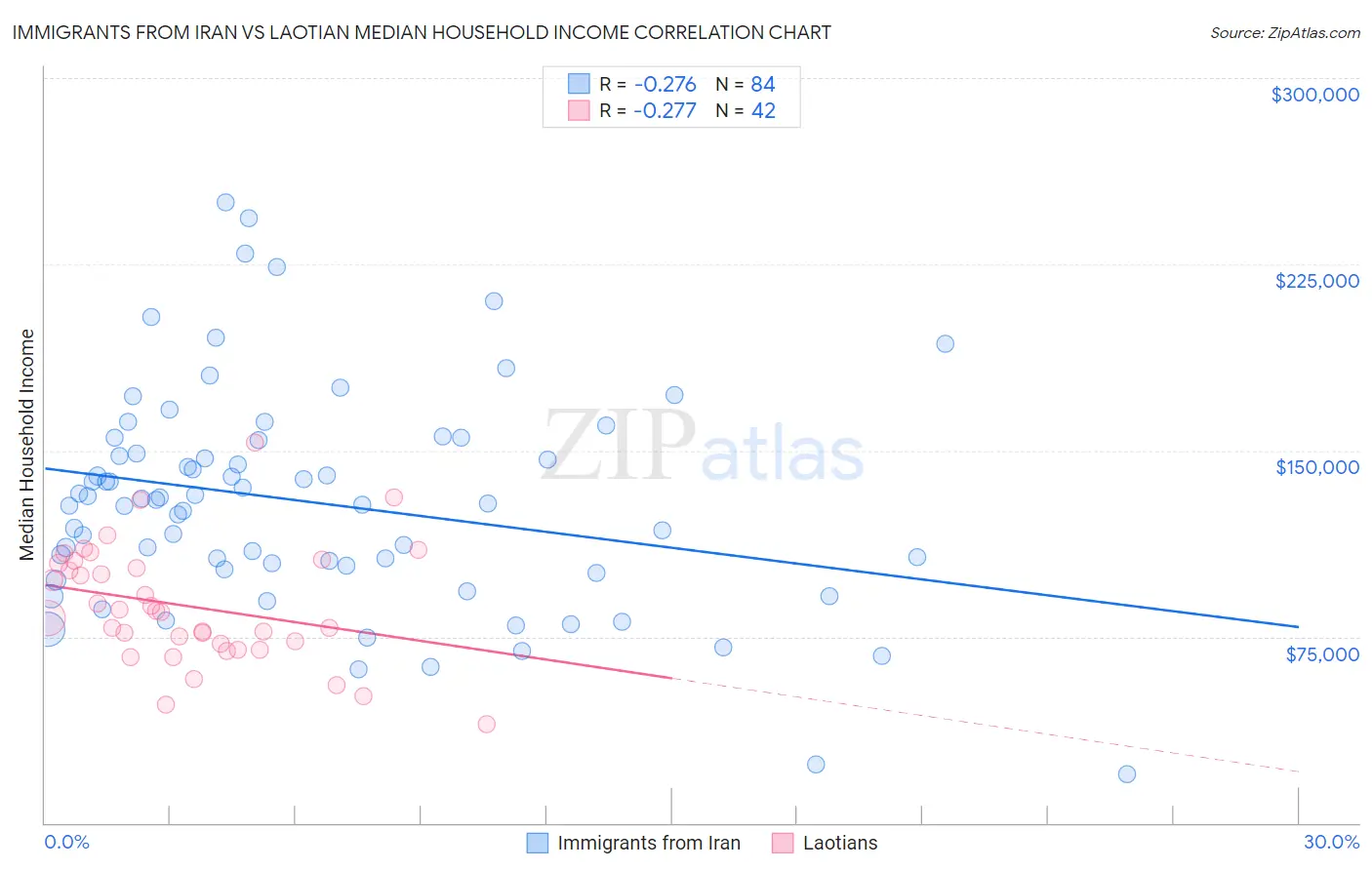 Immigrants from Iran vs Laotian Median Household Income
