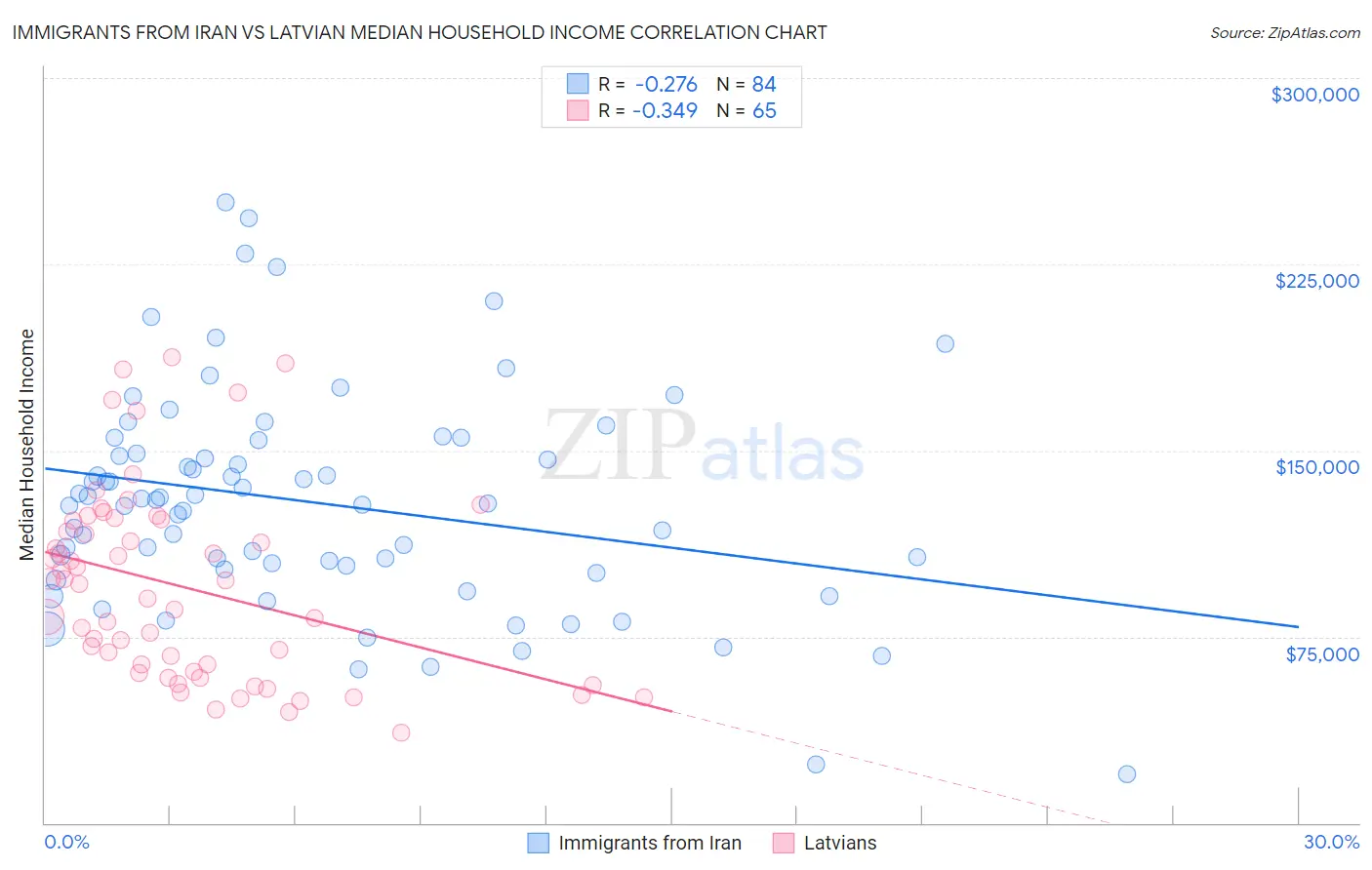 Immigrants from Iran vs Latvian Median Household Income