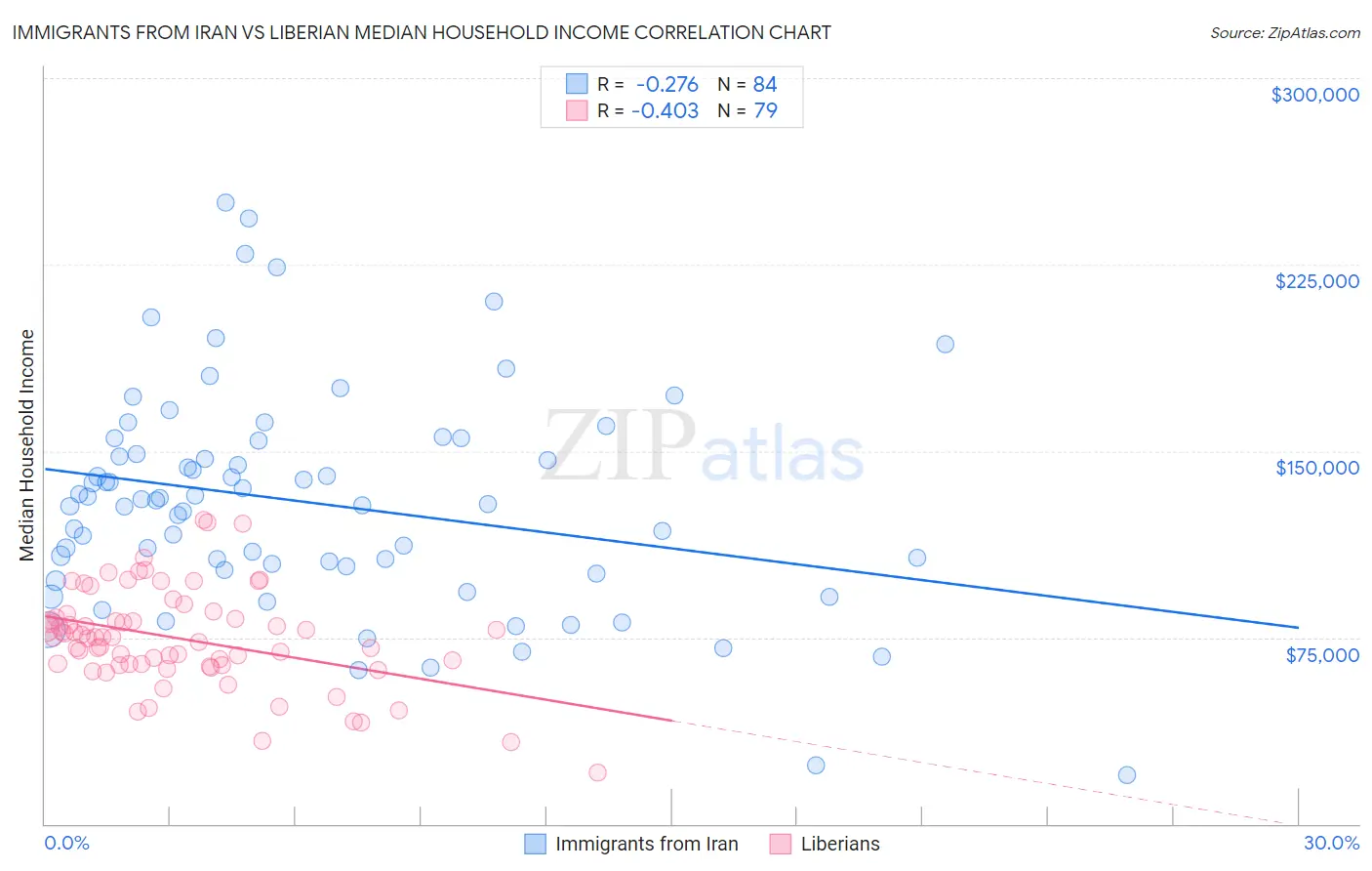 Immigrants from Iran vs Liberian Median Household Income
