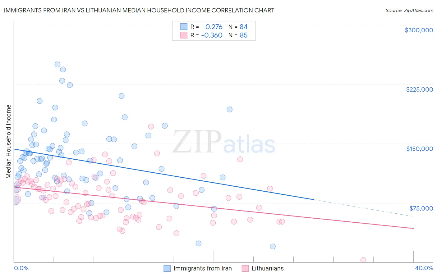 Immigrants from Iran vs Lithuanian Median Household Income