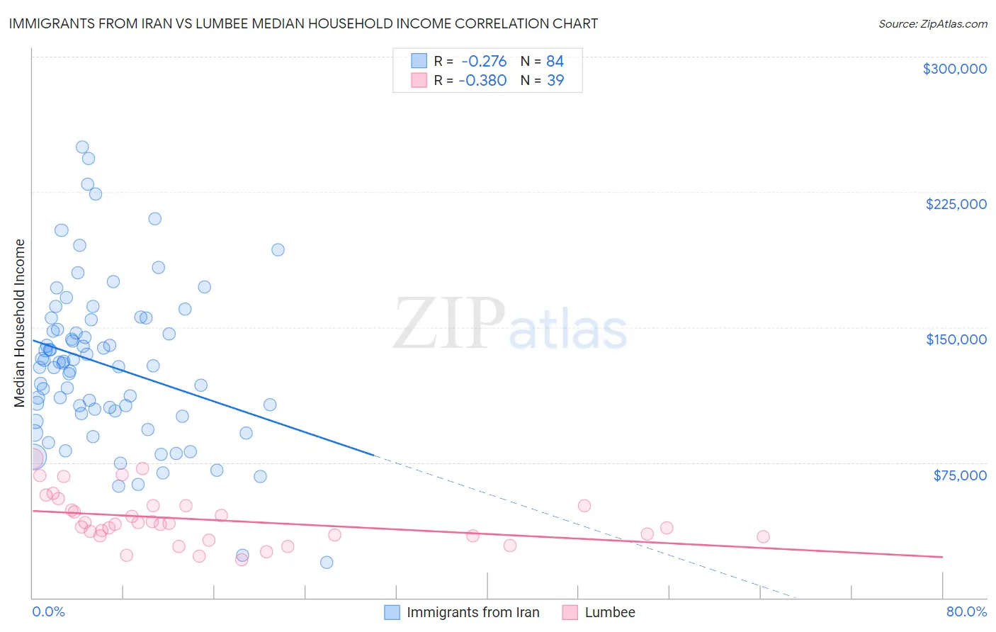 Immigrants from Iran vs Lumbee Median Household Income