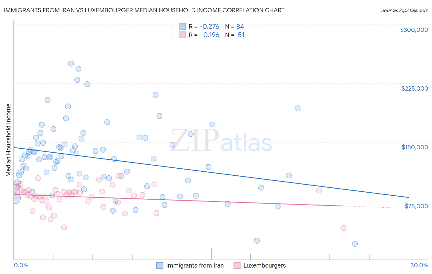 Immigrants from Iran vs Luxembourger Median Household Income