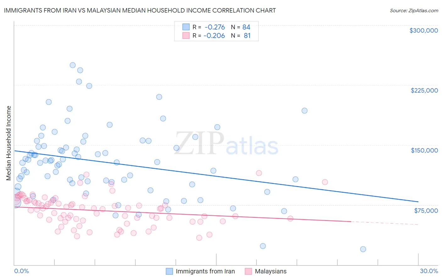 Immigrants from Iran vs Malaysian Median Household Income
