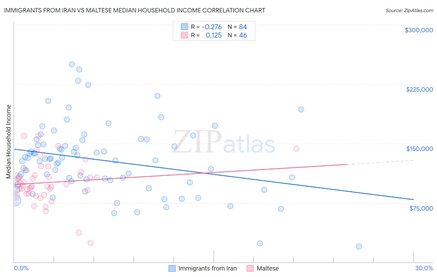 Immigrants from Iran vs Maltese Median Household Income