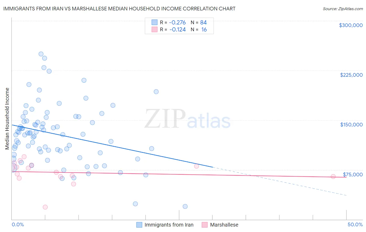 Immigrants from Iran vs Marshallese Median Household Income