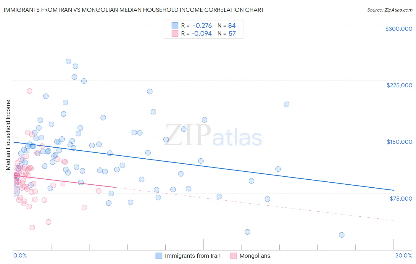 Immigrants from Iran vs Mongolian Median Household Income