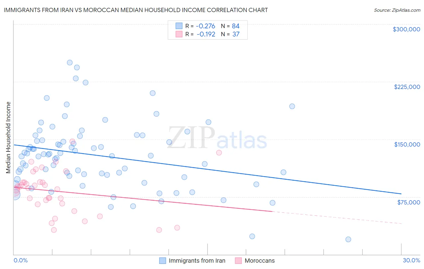Immigrants from Iran vs Moroccan Median Household Income