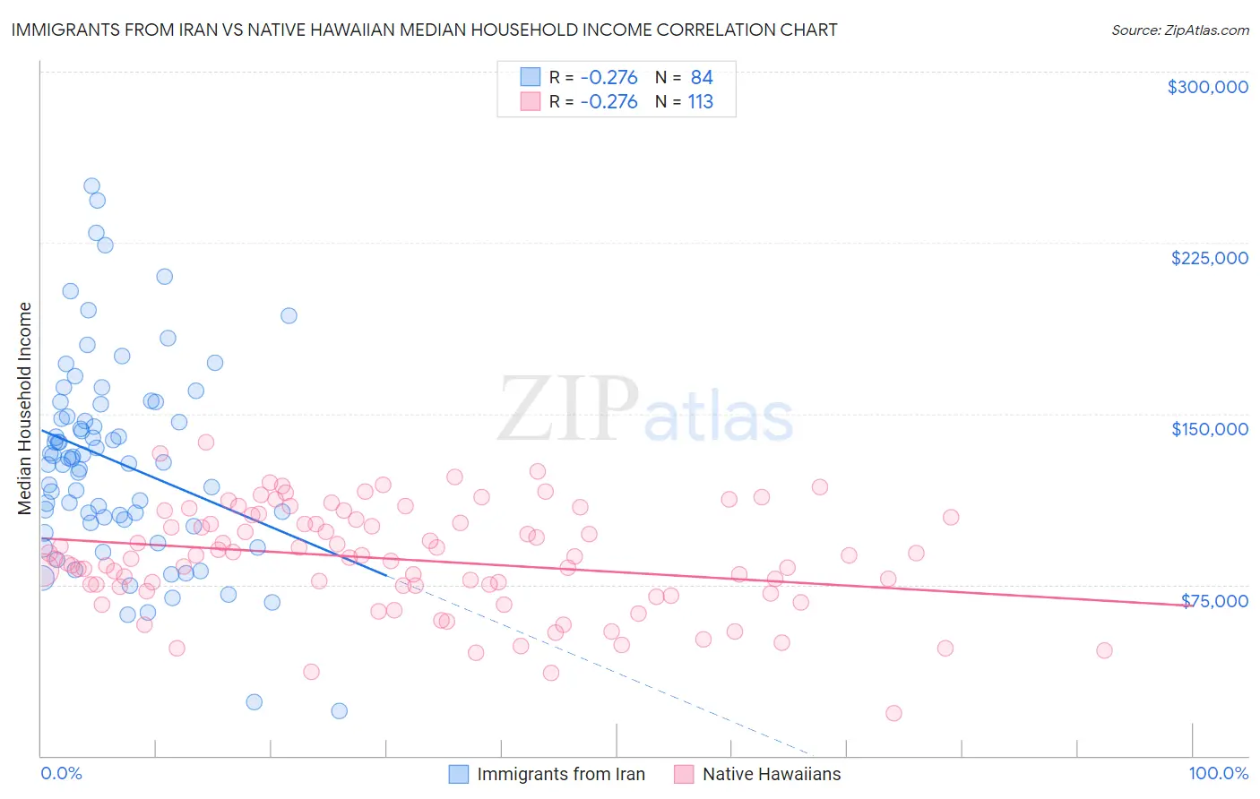 Immigrants from Iran vs Native Hawaiian Median Household Income